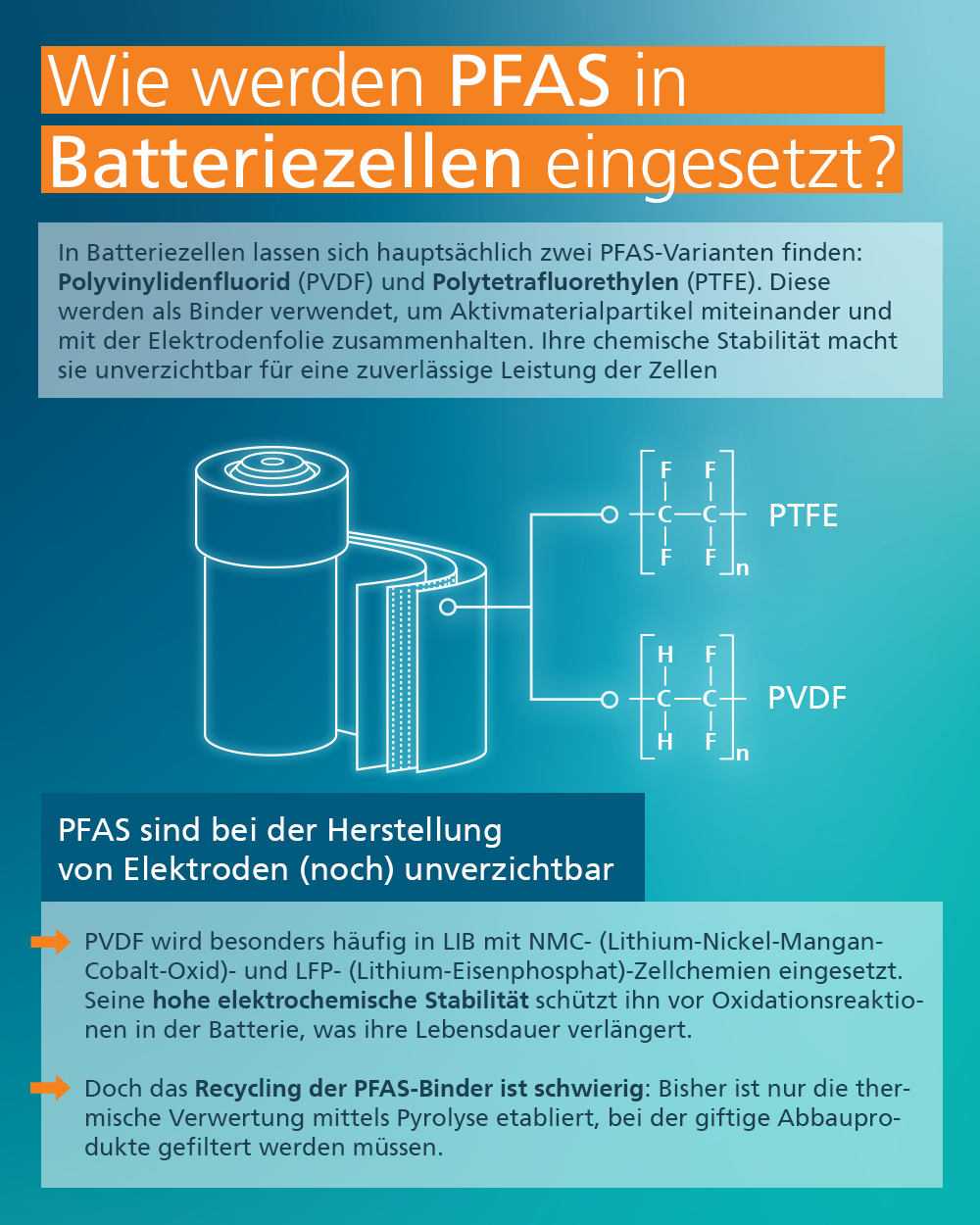 PFAS sind bei der Herstellung von Elektrodenmaterial unverzichtbar