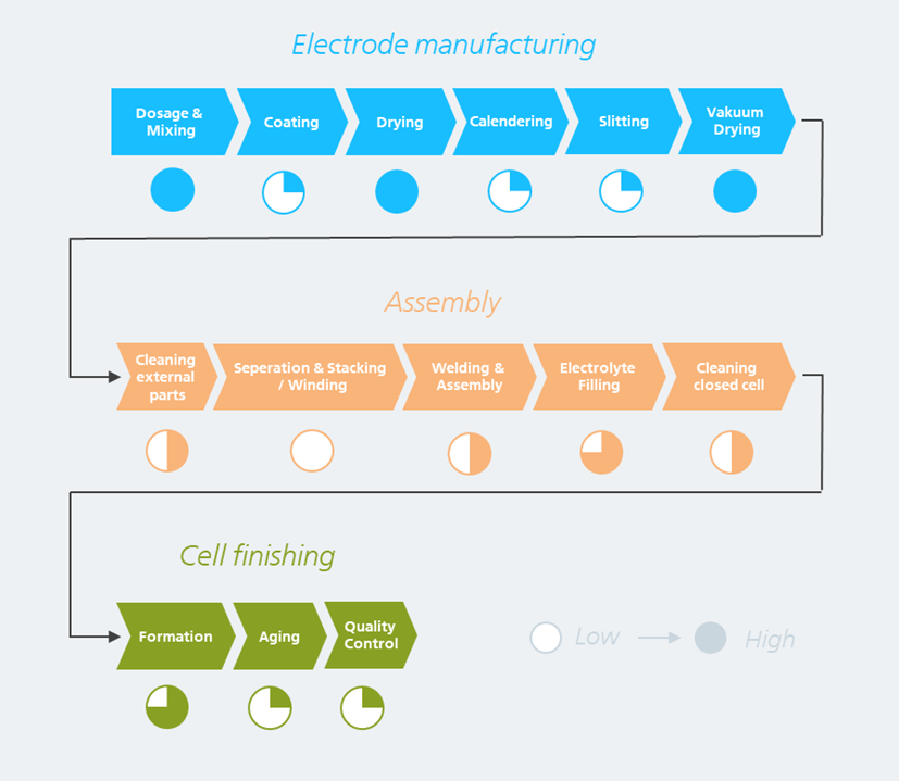 Overview chart of tube requirements along the battery cell production chain